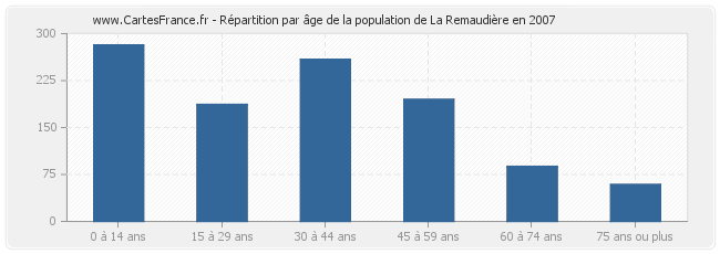 Répartition par âge de la population de La Remaudière en 2007